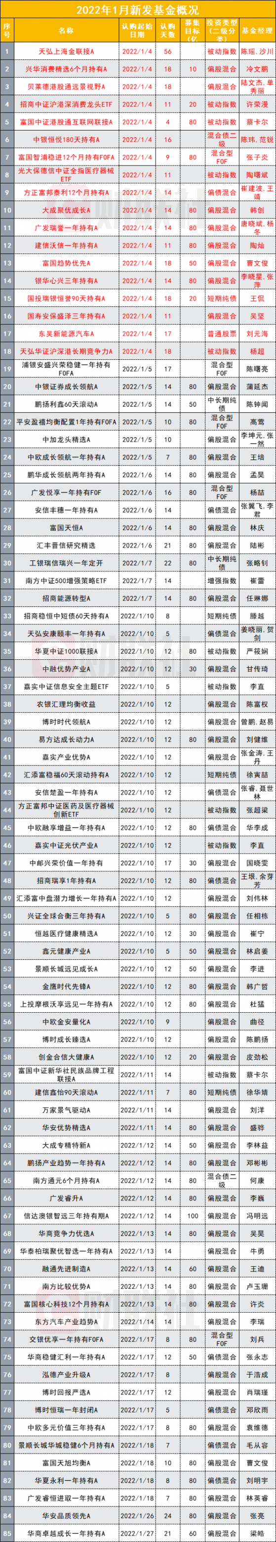 基金发行不见开门红，准爆款纷纷“扑街”，单日卖出十几亿已最高，多只仅个位数，为何是这样的开年