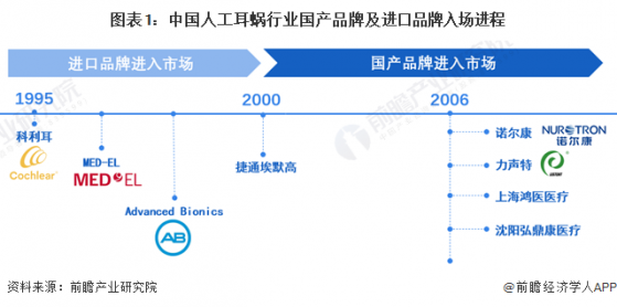 2024年中国人工耳蜗行业发展现状分析 国产品牌持续追赶加速国产替代
