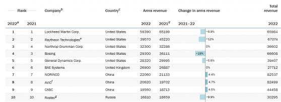瑞典智库发布全球军工企业百强榜：美国仍主导着全球军火贸易