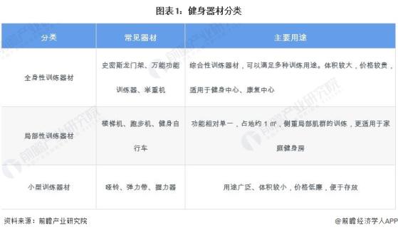 预见2024：《2024年中国健身训练器材行业全景图谱》(附市场规模、竞争格局和发展前景等)