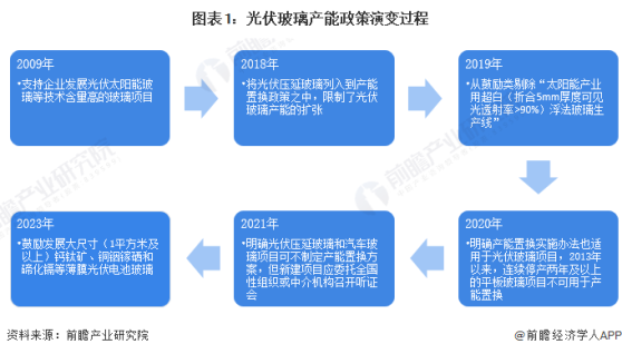 重磅！2024年中国及31省市光伏玻璃行业政策汇总及解读（全）支持光伏玻璃行业实现技术突破