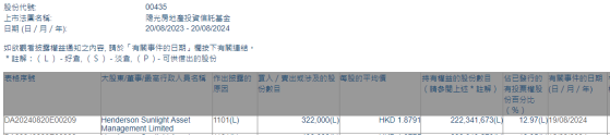 Henderson Sunlight Asset Management Limited增持阳光房地产基金(00435)32.2万股  每股作价约1.88港元