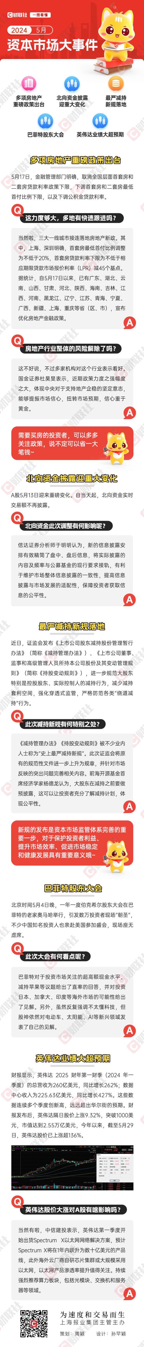 图解5月大事件：多项楼市重磅政策出台 最严减持新规落地