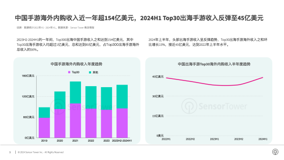 Sensor Tower：上半年Top30出海手游海外吸金环比增长15%至45亿美元