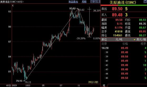 NYMEX原油后市上看91.33美元