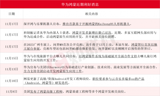 解码华为鸿蒙生态A股朋友圈：“核心成员”股价扶摇直上，业绩却“烂泥扶不上墙”