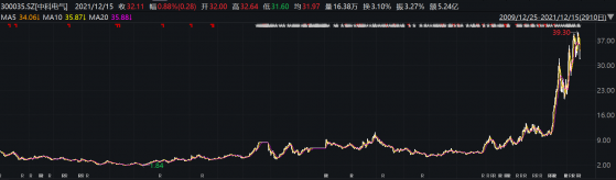 “业绩领头羊”重仓股半月跌逾17%，年度冠军基却早无悬念？究竟何原因