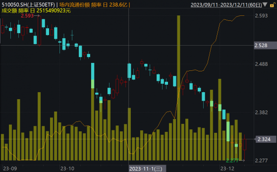 上证50ETF放量走高，“国家队”借道入场初见成效？这一数据是先行指标？