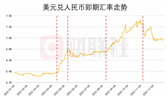 汇市“沉浮” 一波三折的2022