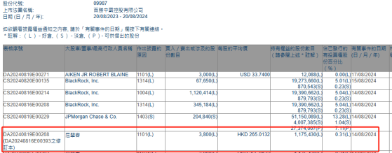 首席执行官屈翠容增持百胜中国(09987)3800股 每股作价约265.01港元