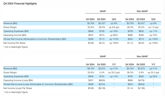 西部数据(WDC.US)盘后跌超4%！Q4营收、EPS均超预期 2025财年Q1指引稍显疲软