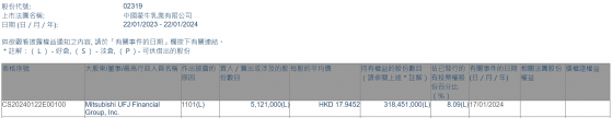Mitsubishi UFJ Financial Group, Inc.增持蒙牛乳业(02319)512.1万股 每股作价约17.95港元