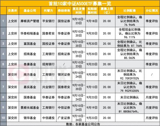 200亿热钱增持A股！中证A500ETF发行屡见传奇，中信建投收官日接过“战神”称号