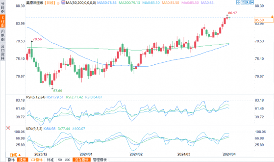 WTI原油技术分析：随着价格触及2024年高点，看涨黄金交叉即将出现