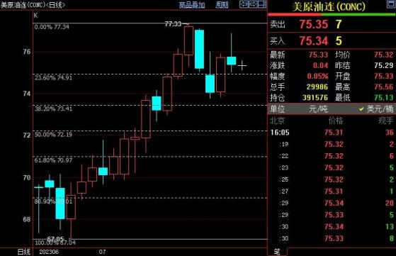 NYMEX原油在74.91美元附近展开争夺