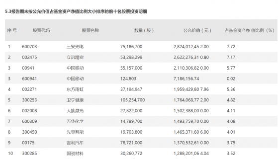 四季度业绩反见起色，睿远基金旗下两大基金调仓换股路线曝光，赵枫减持小米集团，傅鹏博看好半导体