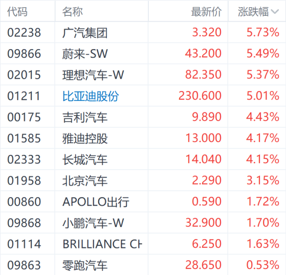 车市持续回暖！多家车企5月销量提振信心 蔚来和理想均涨超5%