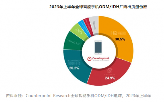 Counterpoint Research：上半年智能手机ODM出货量同比仅下降6% 总体市场同比下降12%