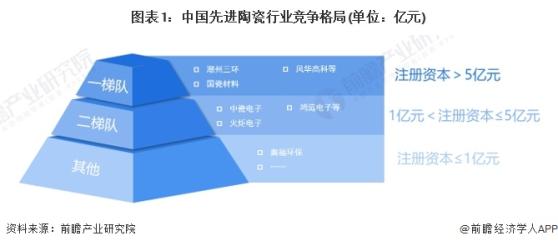 【行业深度】洞察2024：中国先进陶瓷行业竞争格局及市场份额(附市场集中度、企业竞争力评价等)