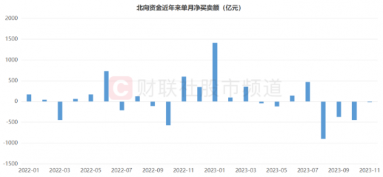 “聪明钱”回流明显！本月减持额大幅收窄，12月行情即将开启，这些方向历史战绩佳