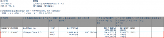 小摩增持赣锋锂业(01772)约158.58万股 每股作价约25.88港元