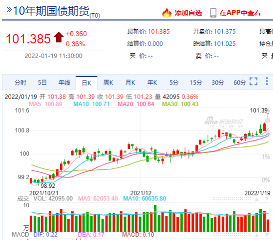 国债期货创逾一年半新高 货币政策宽松预期或推动债市全线走强