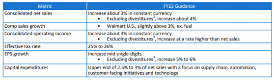 沃尔玛(WMT.US)Q4扭亏为盈 计划2023财年回购至少100亿美元股票