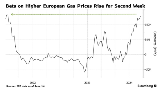 供应担忧日益加剧 基金连续第二周加大对欧洲天然气看涨押注