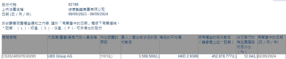 瑞银增持绿叶制药(02186)356.95万股 每股作价约2.94港元