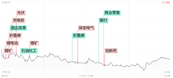 【每日收评】新能源赛道迎久违大涨！红利股集体补跌拖累沪指再创新低，两市成交额跌破5000亿