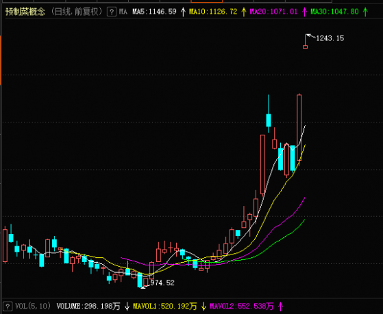 概念股暴涨的预制菜，卖得有多好？