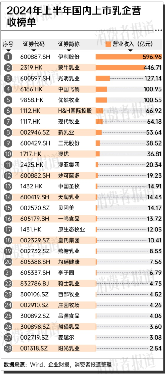 2024年乳企中场战报：麦趣尔倒贴卖货，伊利广告费超70亿