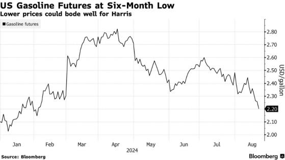 汽油期货价格跌至六个月低点 或成美大选前民主党利好因素