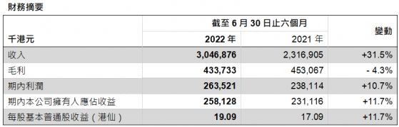 滨海投资(02886)公布2022年中期业绩：收入同比增长31.5%至30.47亿港元