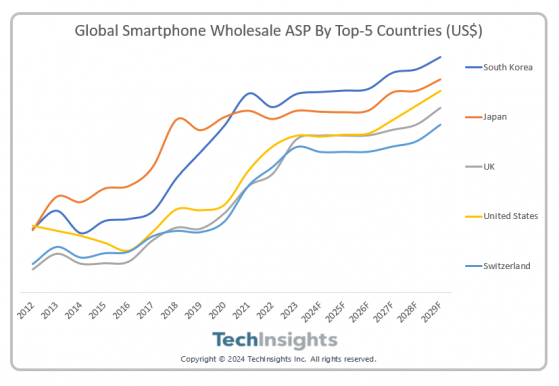 TechInsights：2023年全球智能手机批发ASP达新高 预计在未来五年继续增长