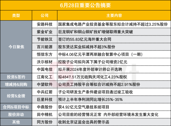 百亿芯片股遭国家集成电路产业投资基金等拟减持不超3.25%股份|盘后公告集锦