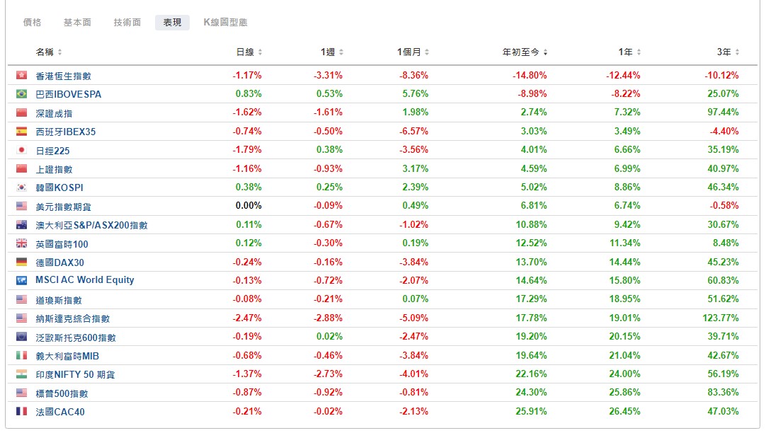 （全球主要股指排名列表，来自英为财情Investing.com投资组合工具）