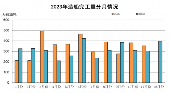 中国船舶工业行业协会：1-11月全国造船完工量3809万载重吨 同比增长12.3%