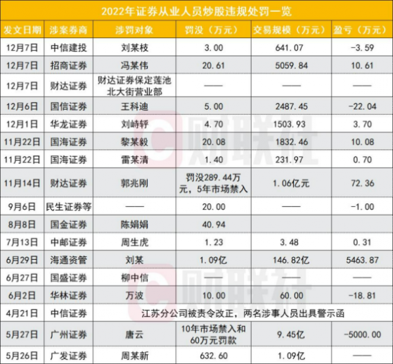 12月来罕见密集，券商员工违规炒股罚单“天天见”，至少15家券商员工今年遭罚，因何今年如此高发