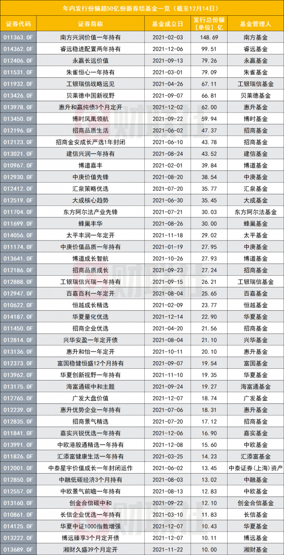 券结模式大爆发！年内券结新基规模已超1800亿，存量基金转换模式渐增多，公募与券商双赢之势加大