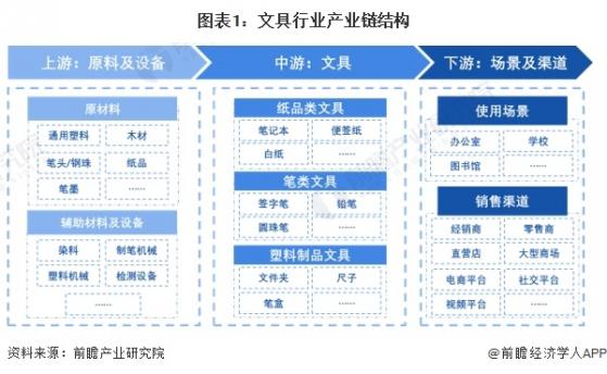 2024年中国文具产业价值链分析 书写工具产品毛利率较高【组图】