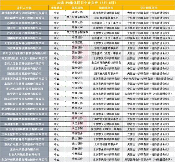 4家中介机构遭证监会调查，牵连30家IPO同日止步，项目波及20家投行，或另有29家IPO遭“连带暂停”