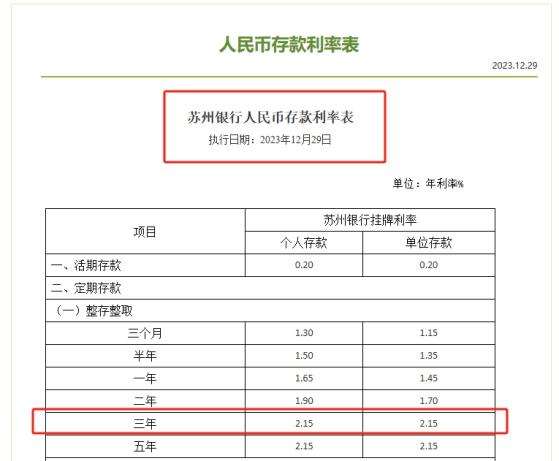 拉存款还不如发债！多家银行3年期金融债发行利率降至2.1%一线，已显著低于同期限存款利率