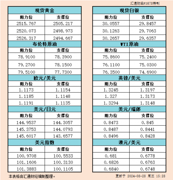 8月28日欧市支撑阻力：金银原油+美元指数等六大货币对