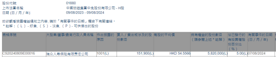 瑞众人寿保险增持中国中免(01880)15.19万股 每股作价约54.56港元