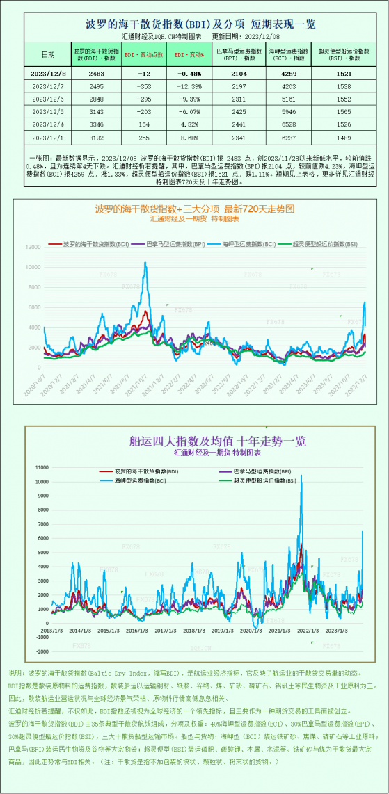 随着大型船舶运价下降，波罗的海指数结束了连续四周的上涨势头