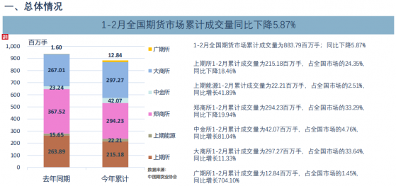 中国期货业协会：2月全国期货交易市场成交额为304663.61亿元 同比下降25.61%
