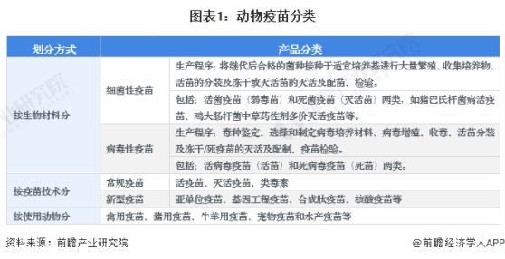 预见2024：《2024年中国动物疫苗行业全景图谱》(附市场供需情况、竞争格局和发展前景等)