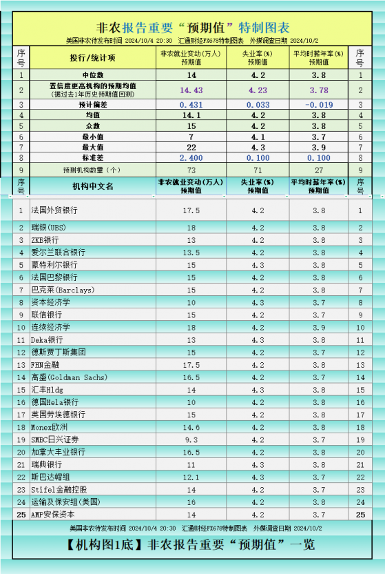 图解非农：预期仅增14万？看全球逾70个投行大咖最全预测