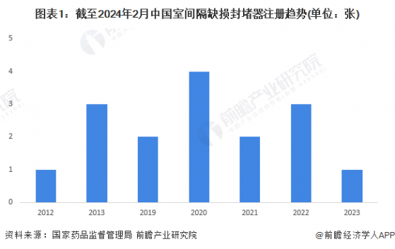 2024年中国心脏封堵器细分市场分析 室间隔缺损封堵器国产化程度较高
